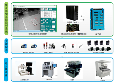 高性能视觉点胶控制系统 深圳运动控制品牌与工业自动化软件引领智能制造